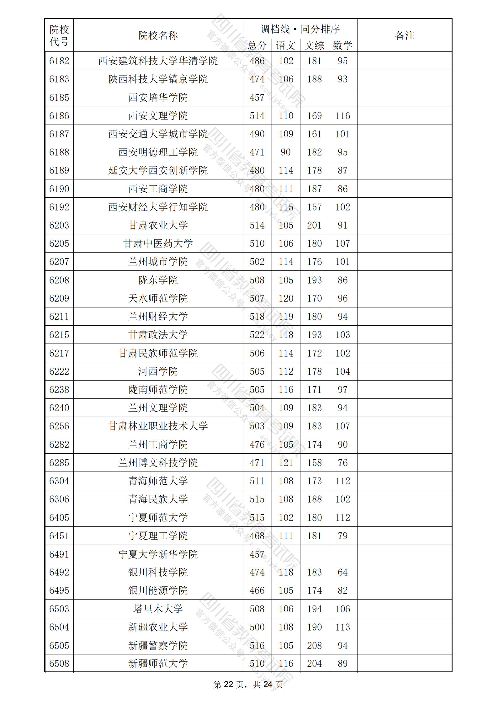 2024年四川二本投档分数线（文科）