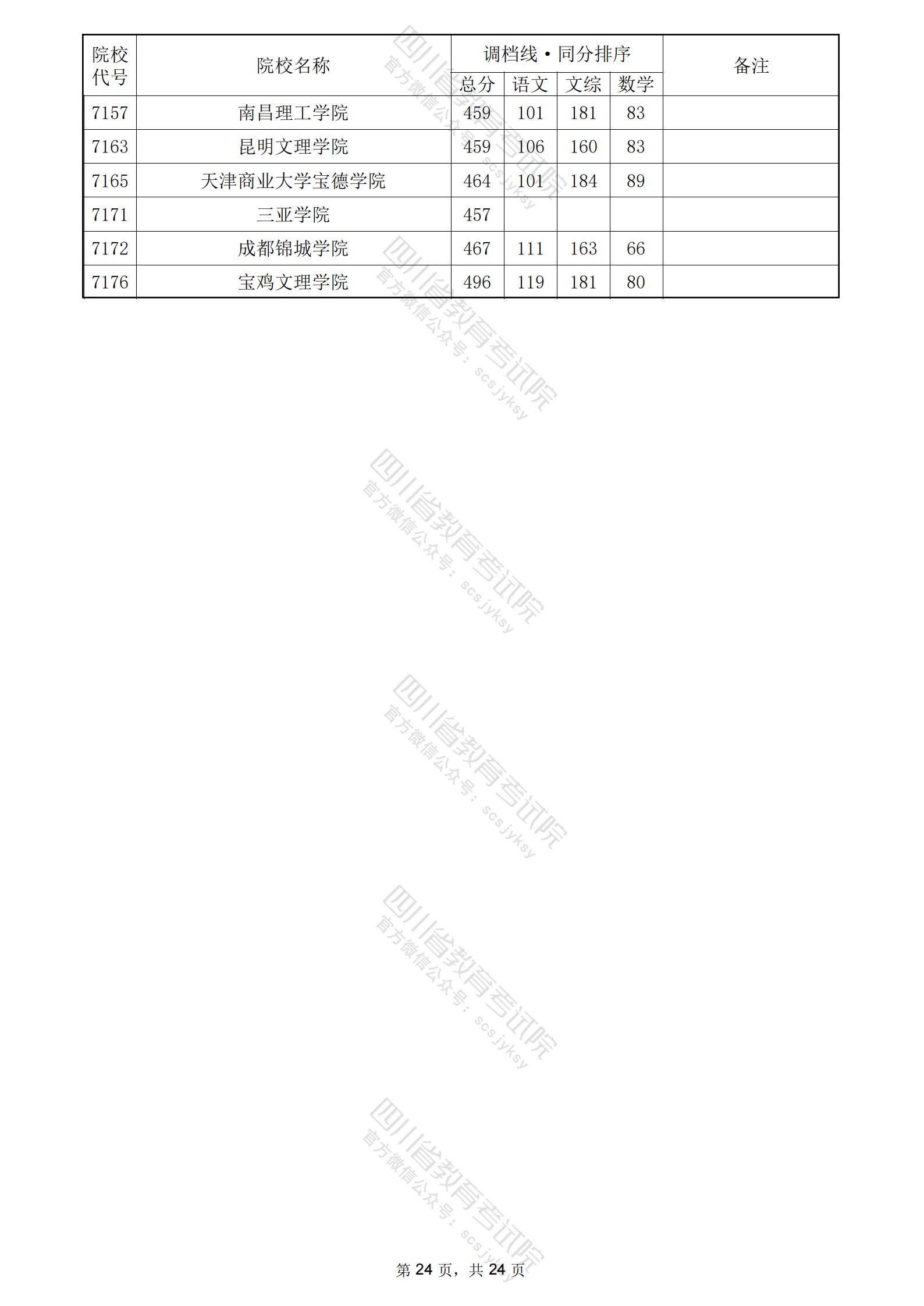 2024年四川二本投档分数线（文科）