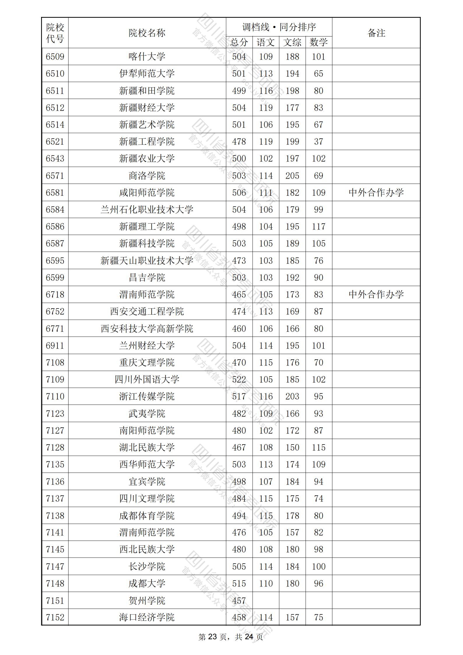 2024年四川二本投档分数线（文科）