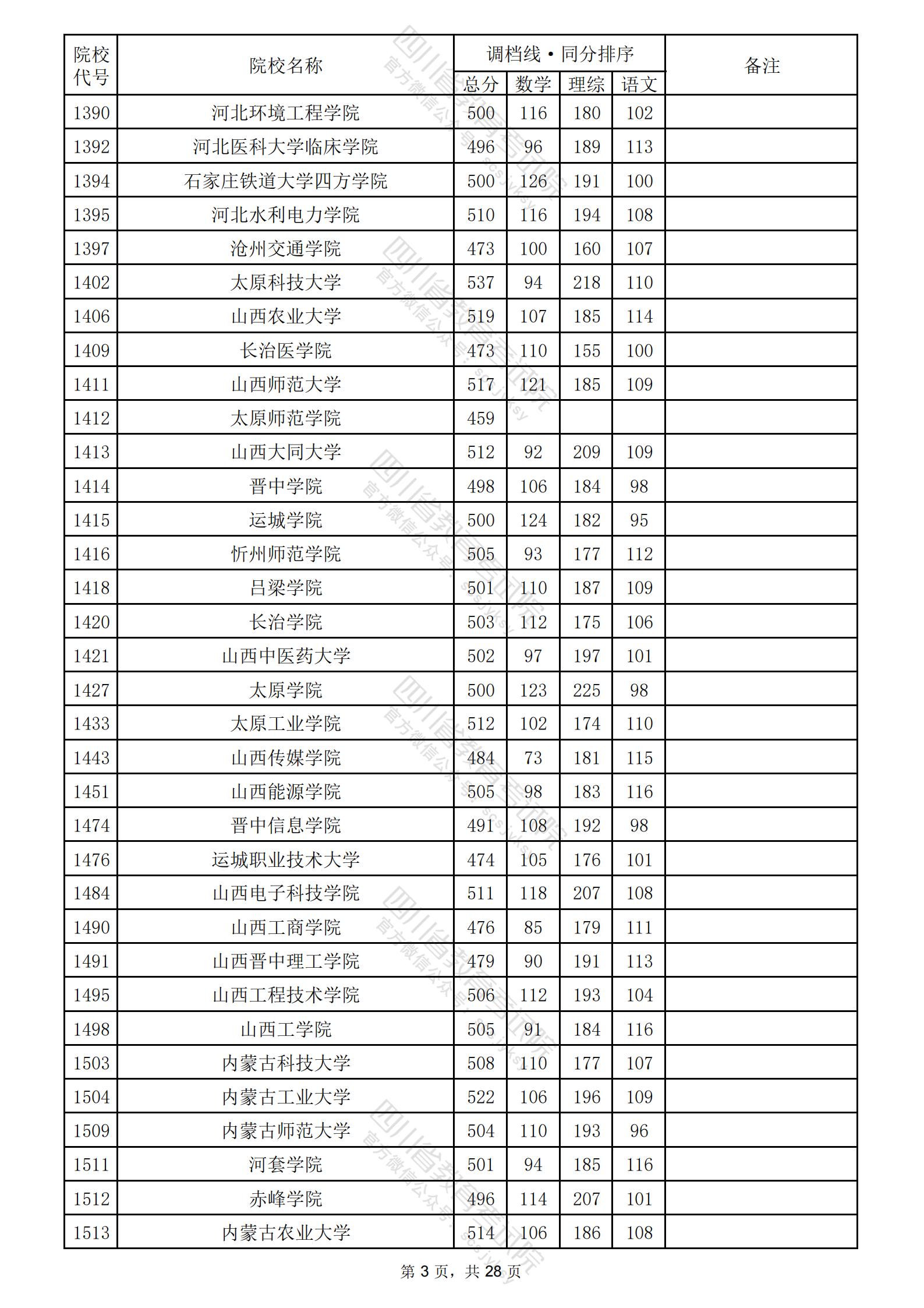 2024年四川二本投档分数线（理科）