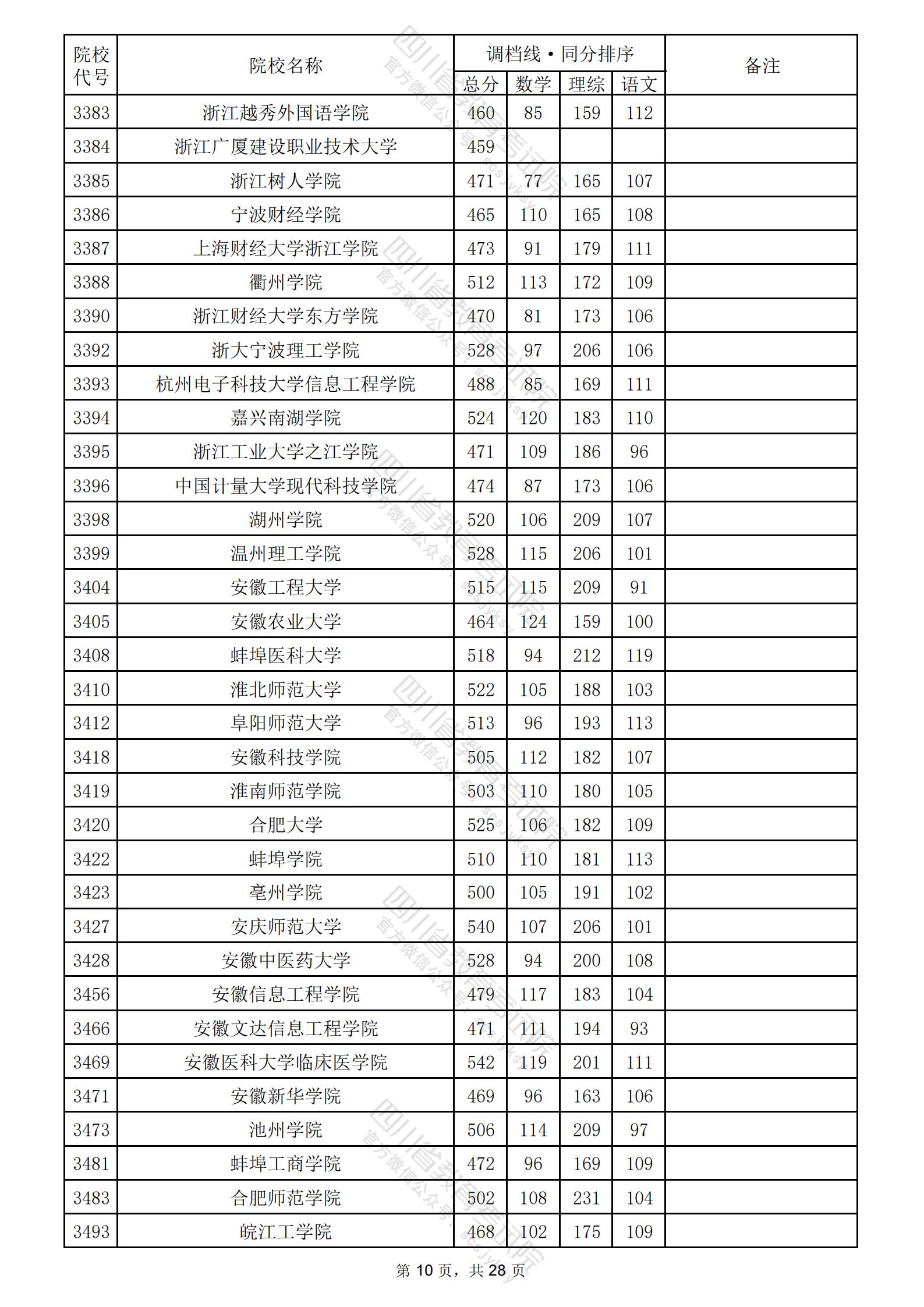 2024年四川二本投档分数线（理科）