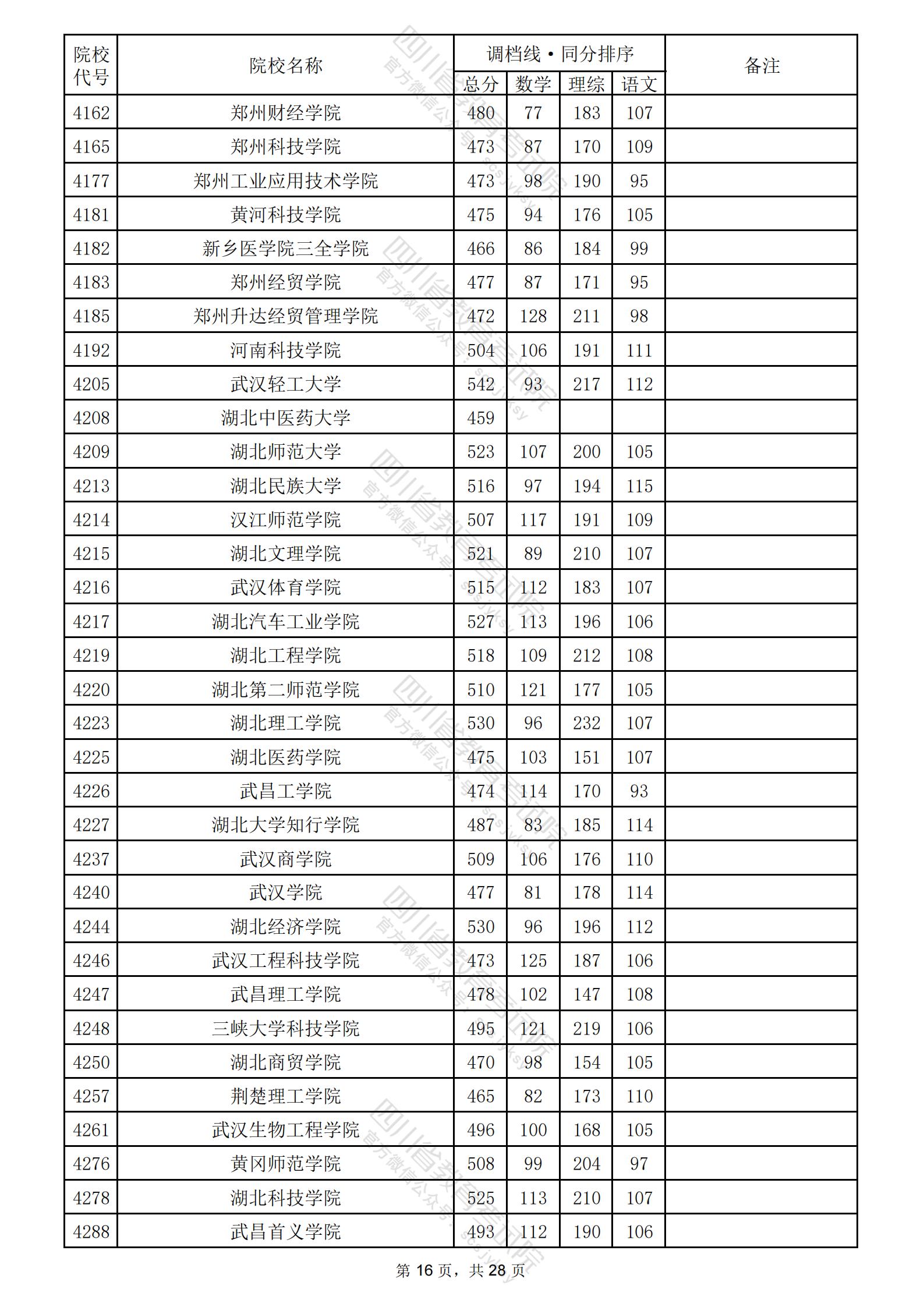 2024年四川二本投档分数线（理科）