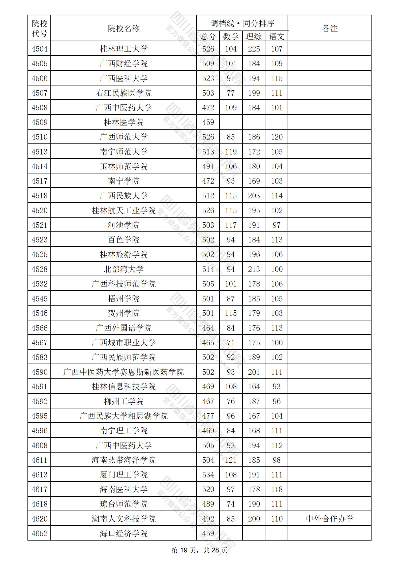 2024年四川二本投档分数线（理科）