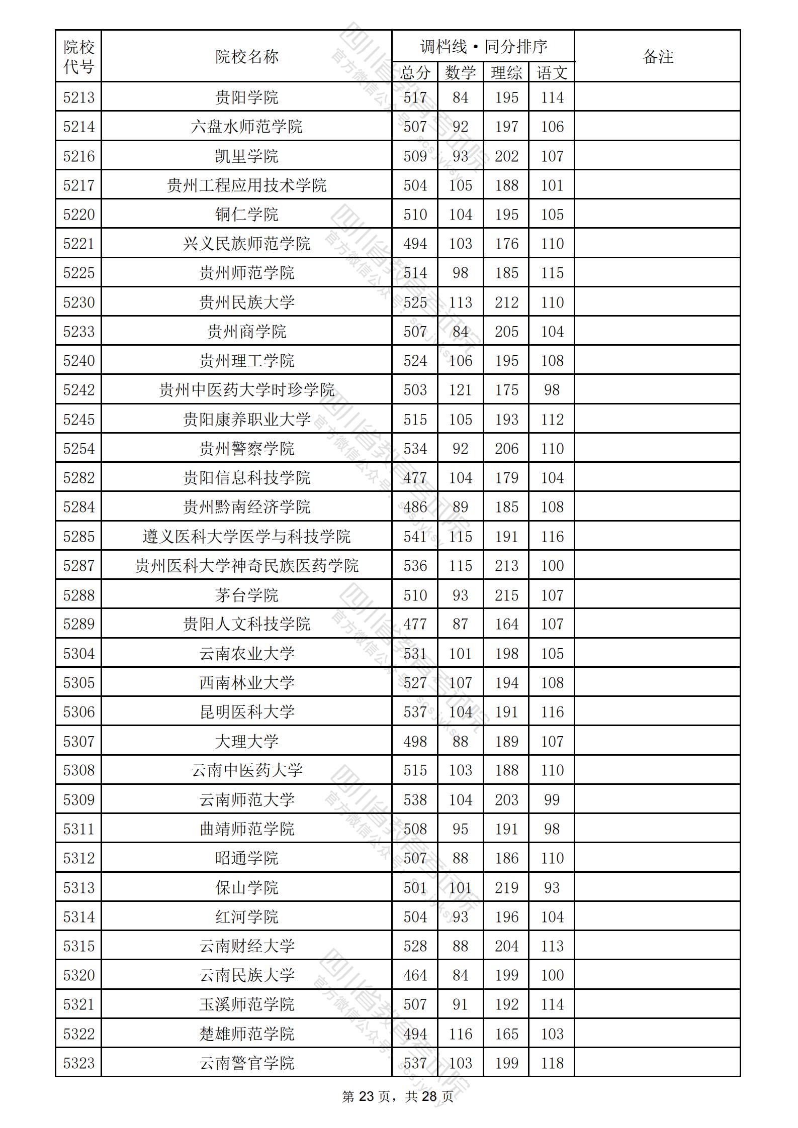 2024年四川二本投档分数线（理科）