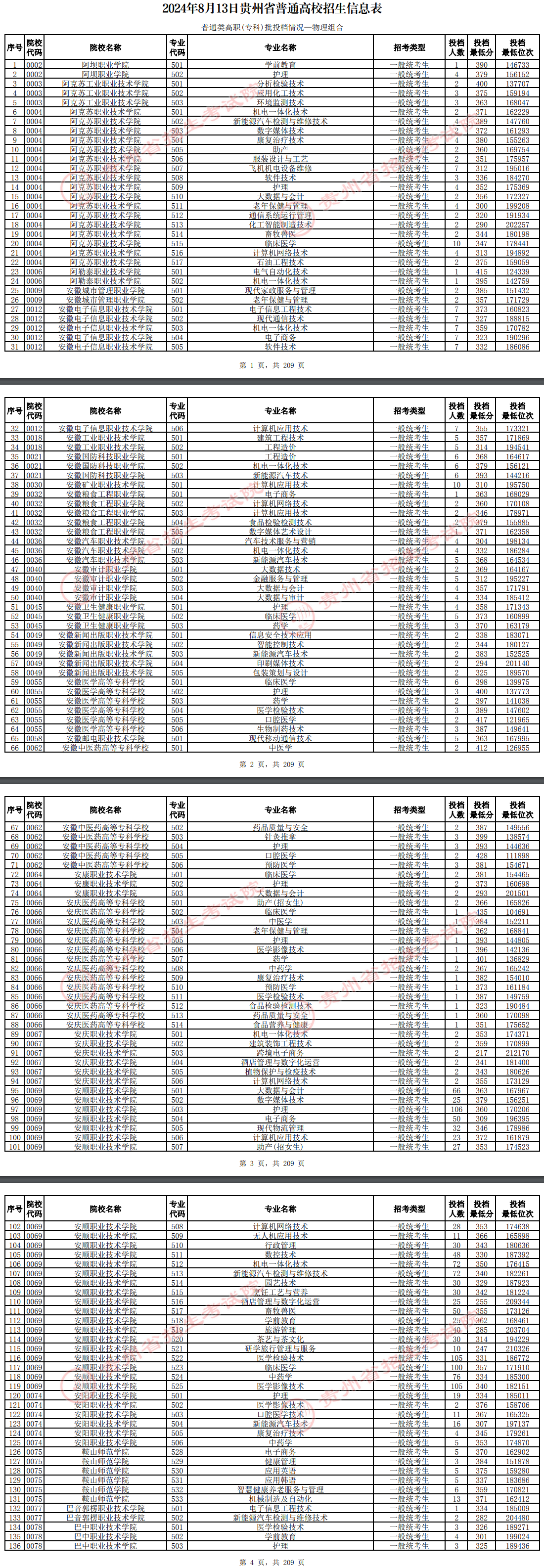 2024年贵州专科投档分数线（物理）