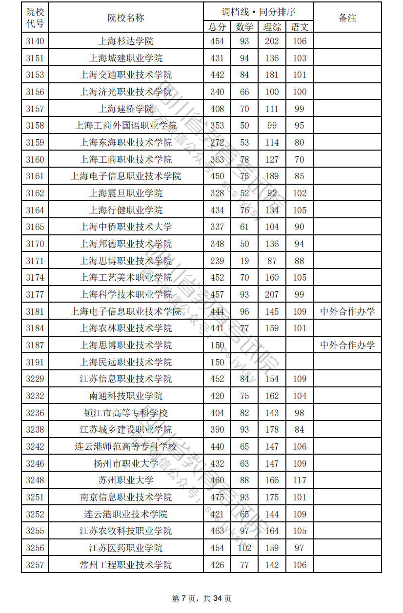 2024年四川专科投档分数线（理科）