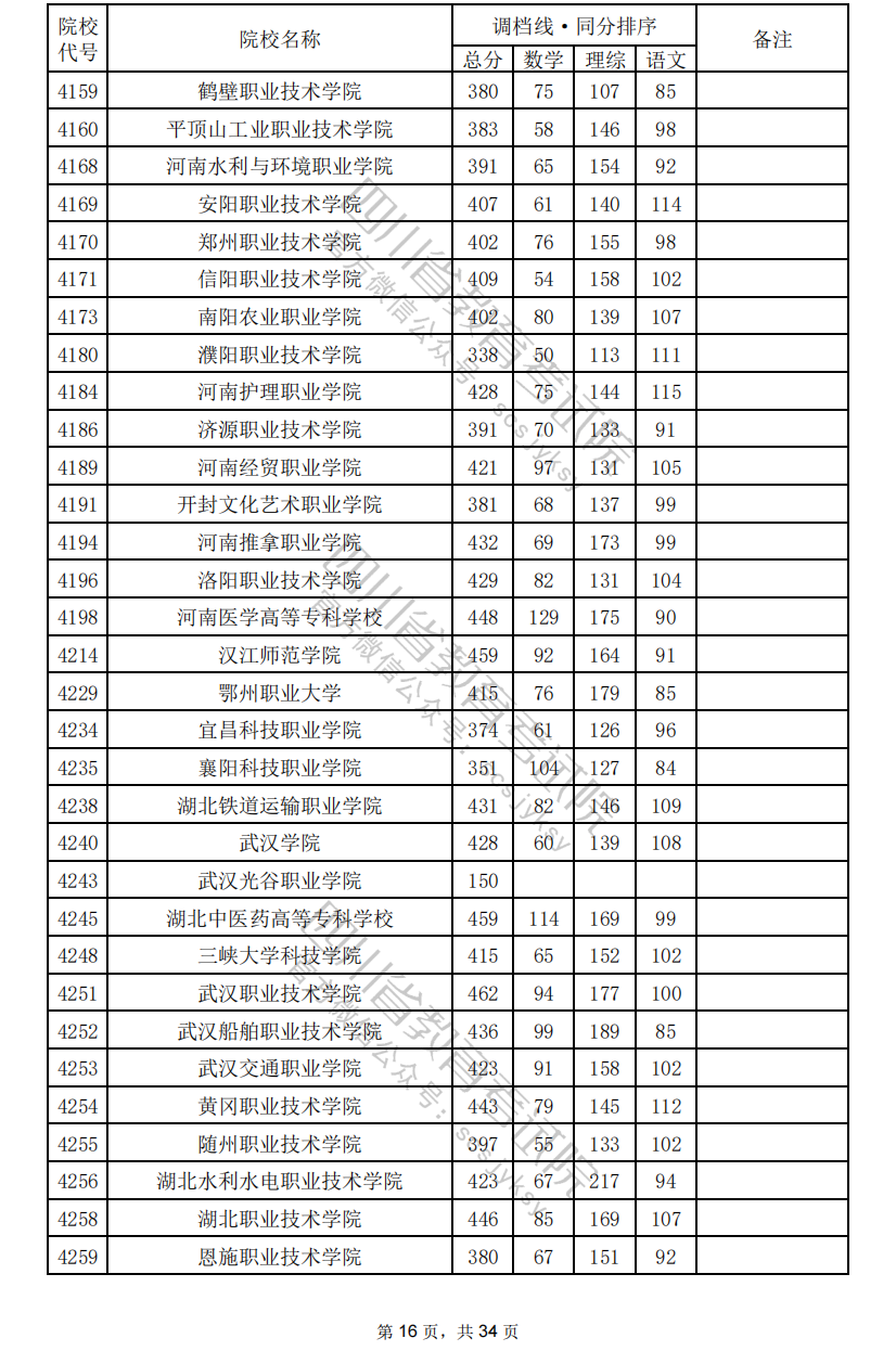 2024年四川专科投档分数线（理科）