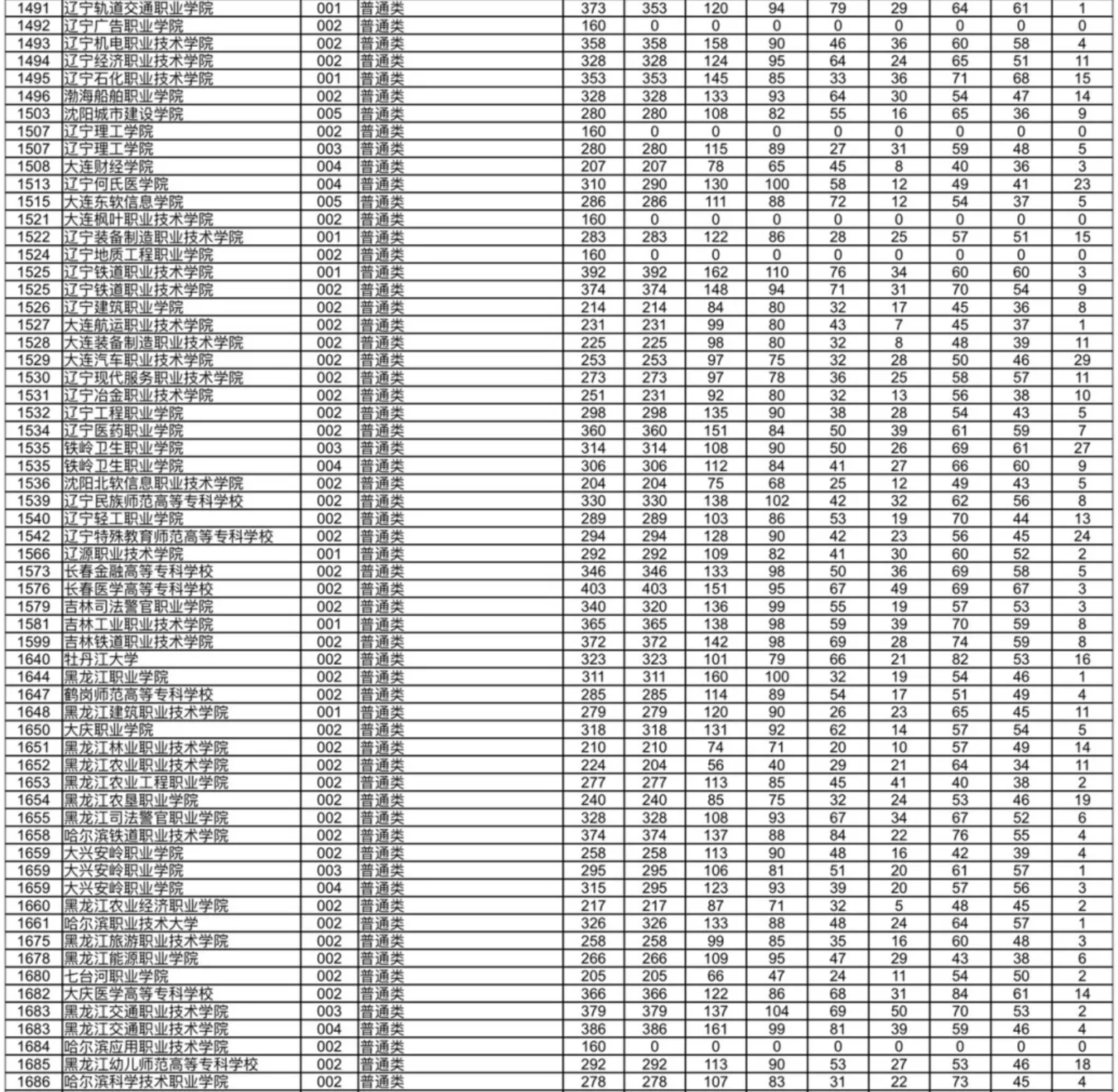 2024年甘肃专科投档分数线（F段-物理）