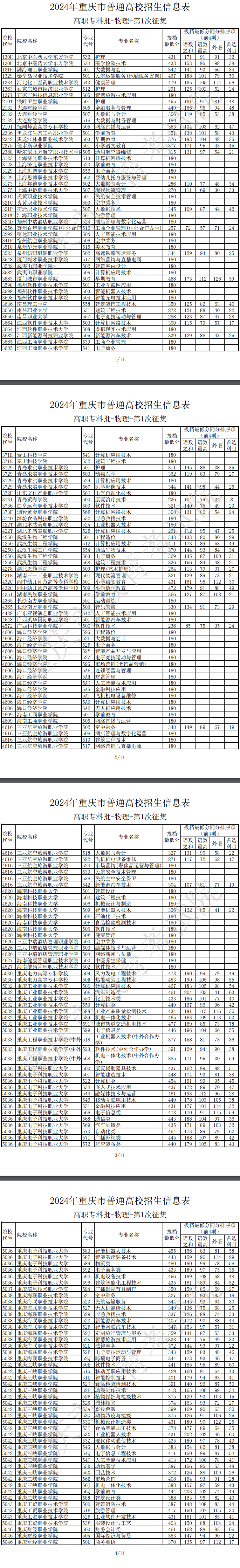 2024年重庆专科投档分数线（物理）