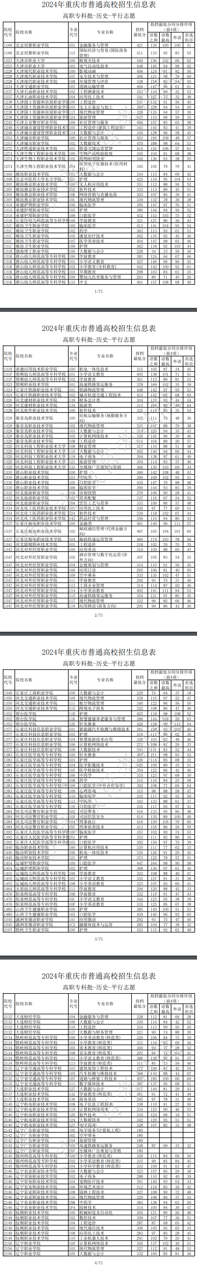 2024年重庆专科投档分数线（历史）