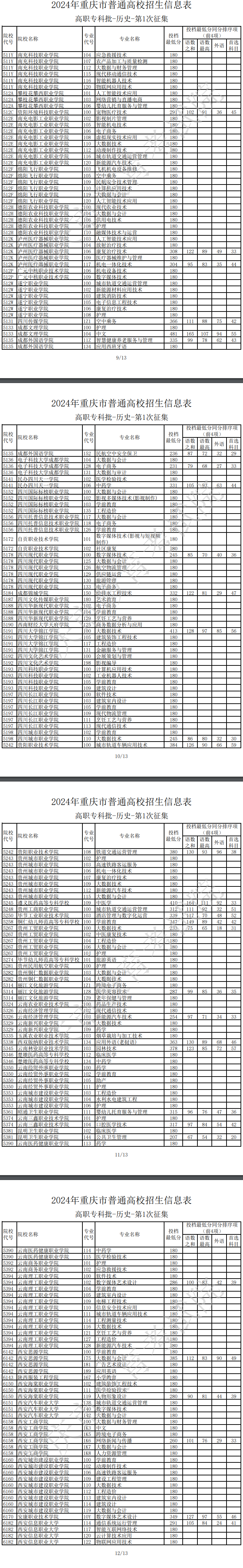 2024年重庆专科投档分数线（历史）