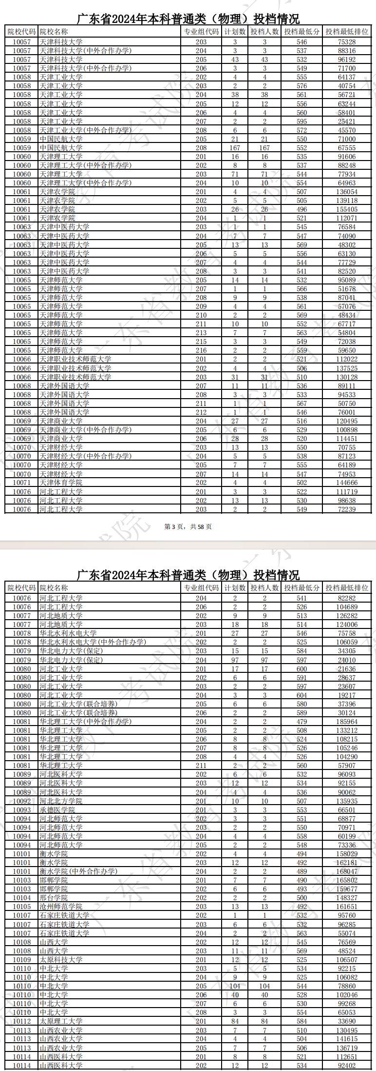 2024年广东本科投档分数线（物理）