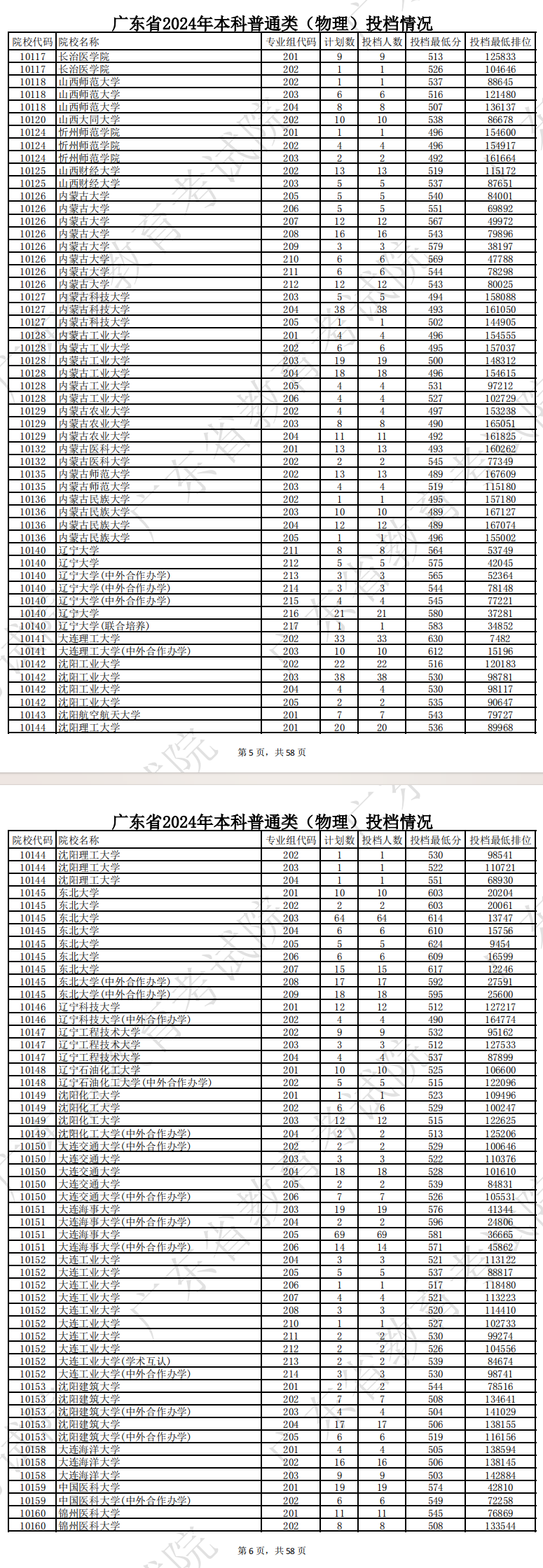 2024年广东本科投档分数线（物理）