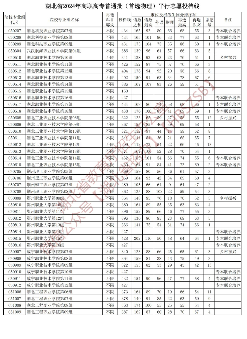 2024年湖北专科投档分数线（物理）