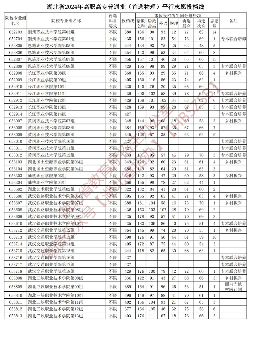 2024年湖北专科投档分数线（物理）