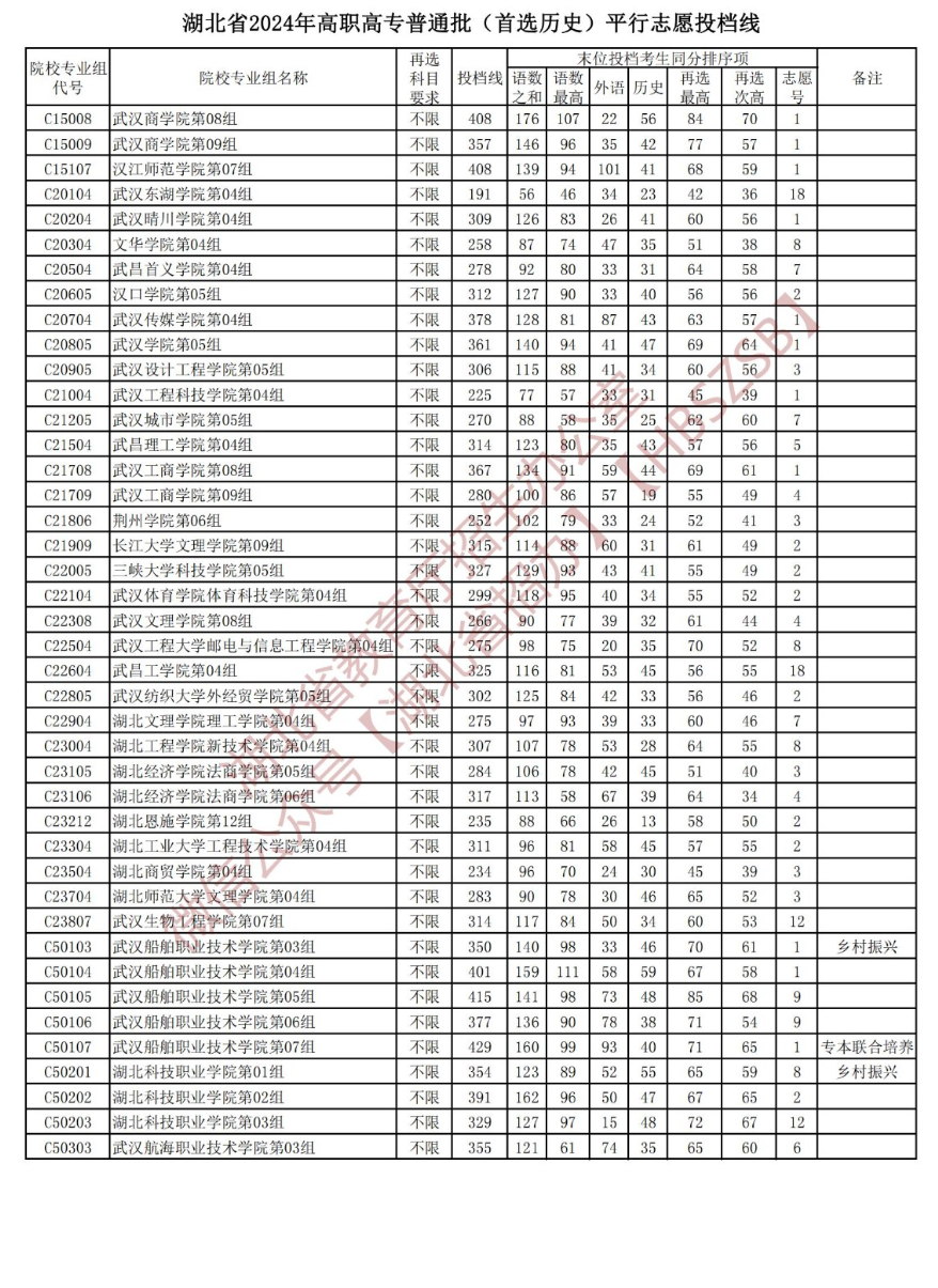 2024年湖北专科投档分数线（历史）