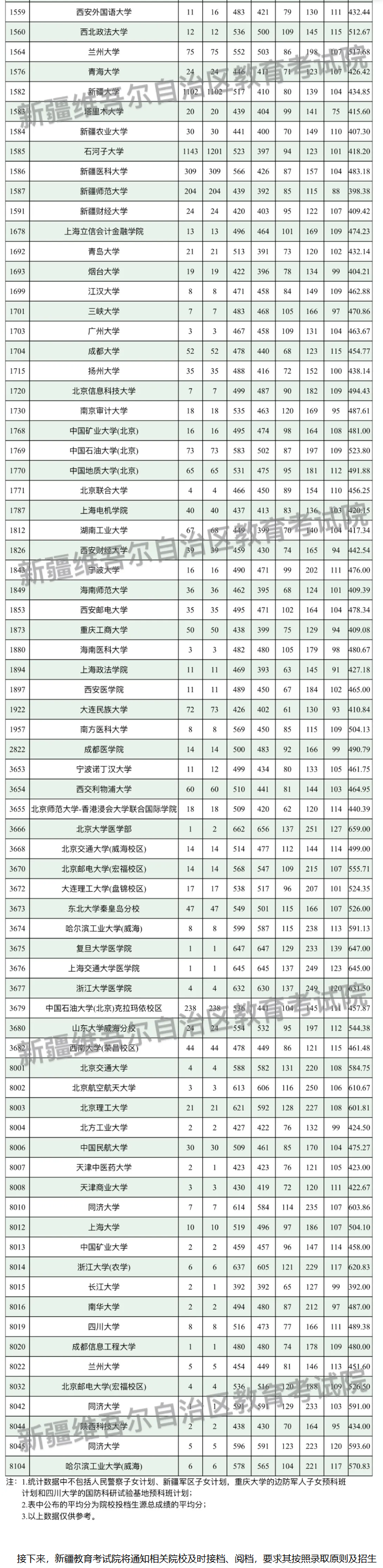 2024年新疆一本投档分数线（理科）