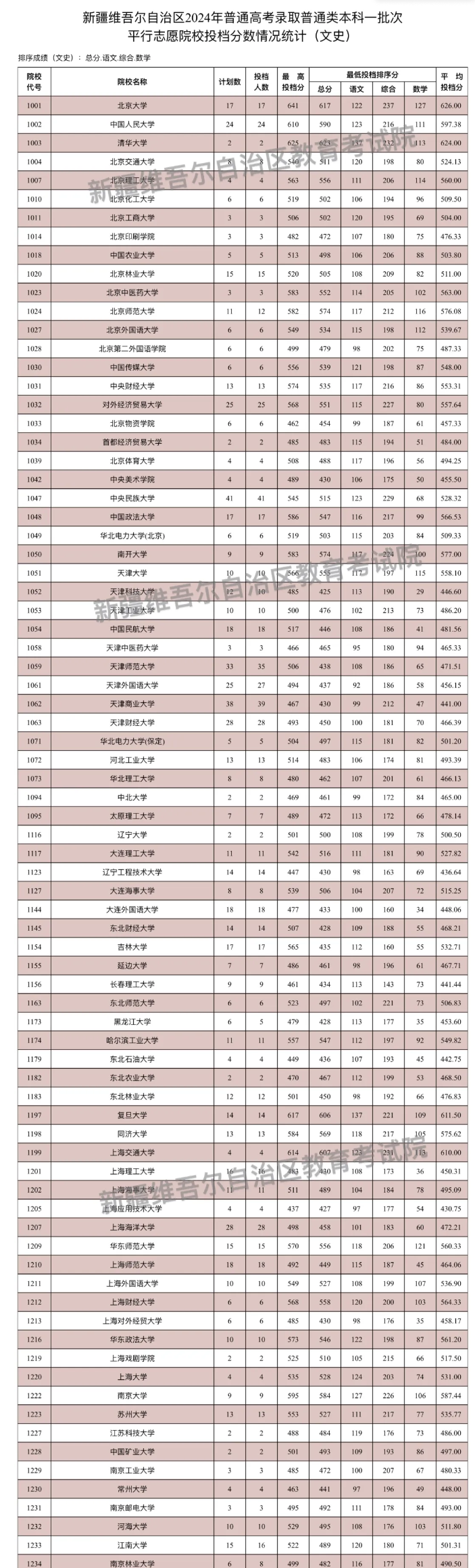 2024年新疆一本投档分数线（文科）