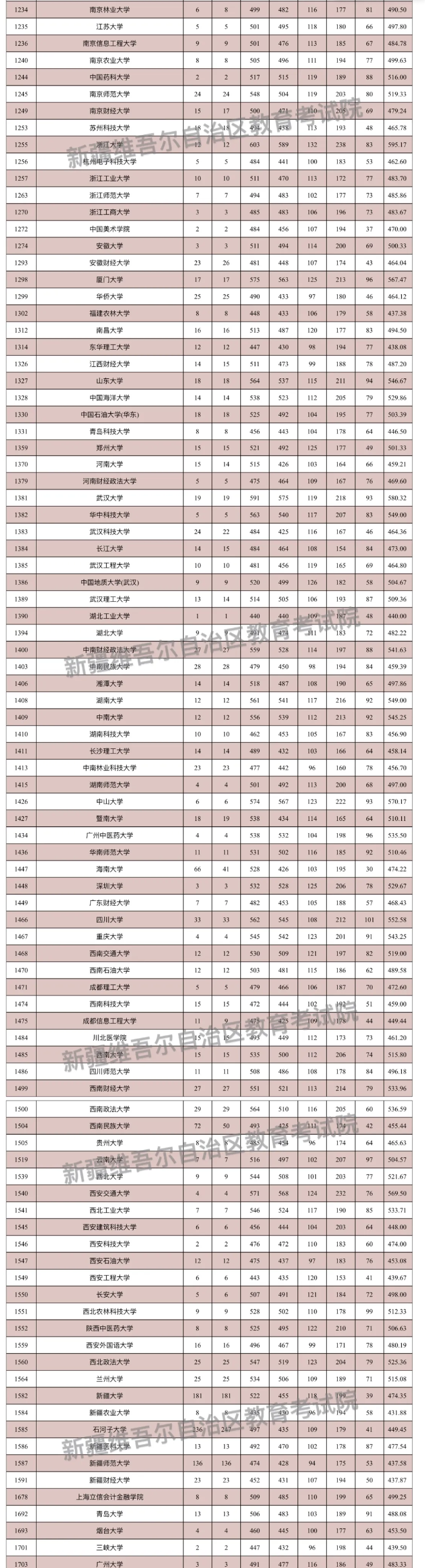 2024年新疆一本投档分数线（文科）