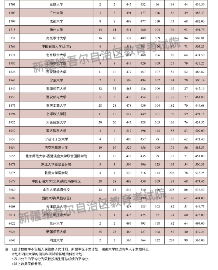 2024年新疆一本投档分数线（文科）