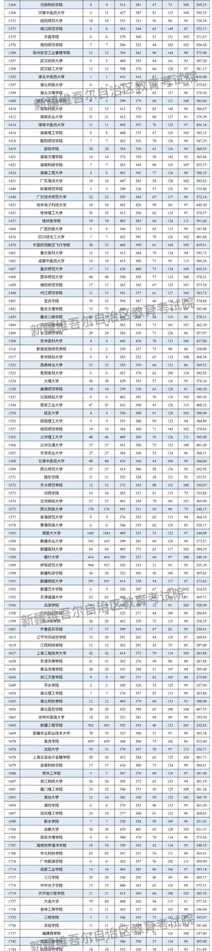 2024年新疆二本投档分数线（理科）