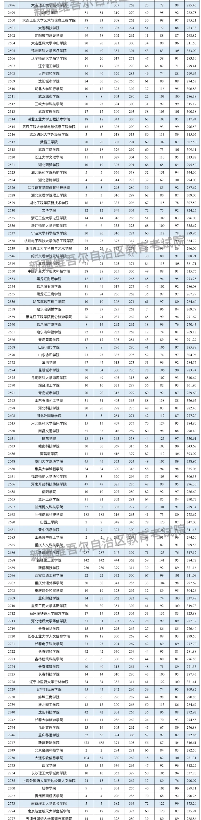 2024年新疆二本投档分数线（理科）