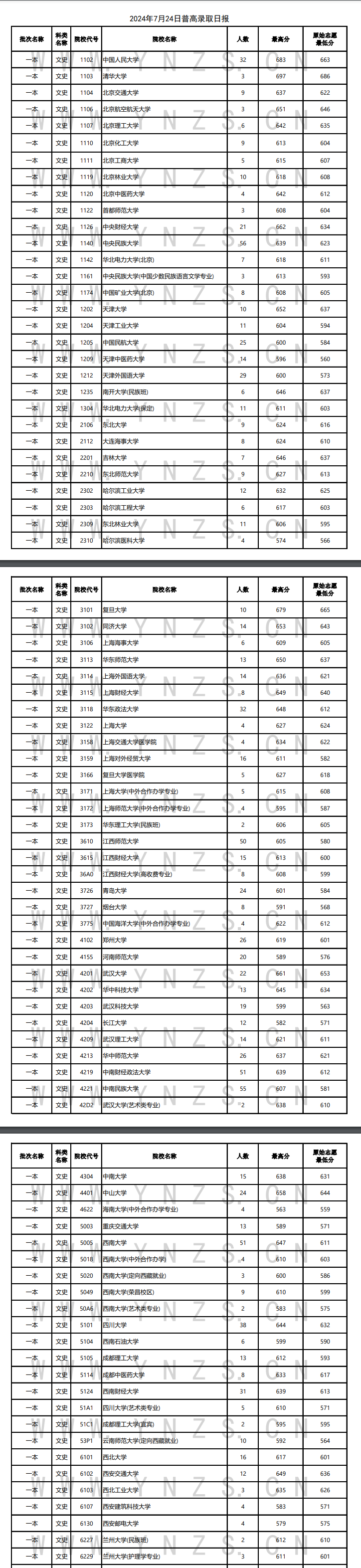 2024年云南一本及预科投档分数线（文科）