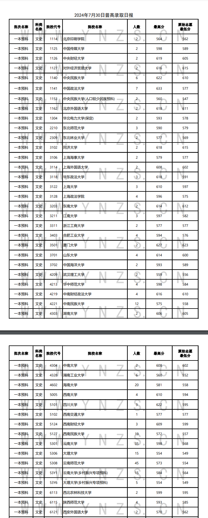 2024年云南一本及预科投档分数线（文科）