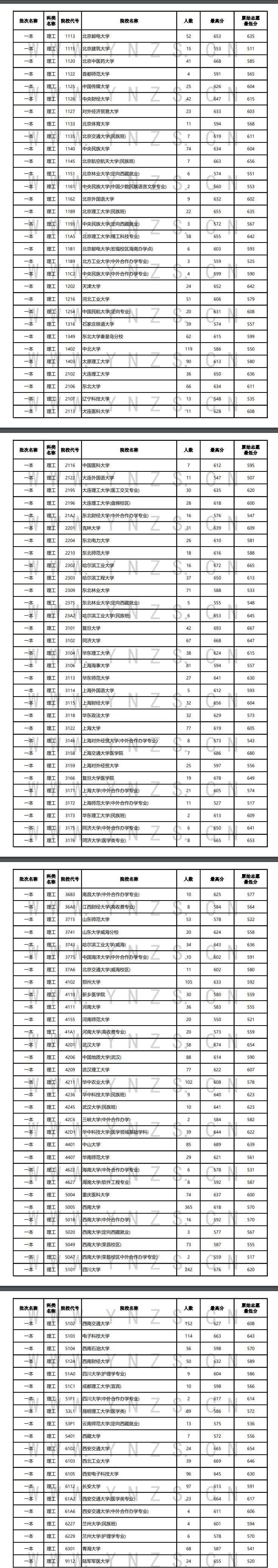 2024年云南一本及预科投档分数线（理科）