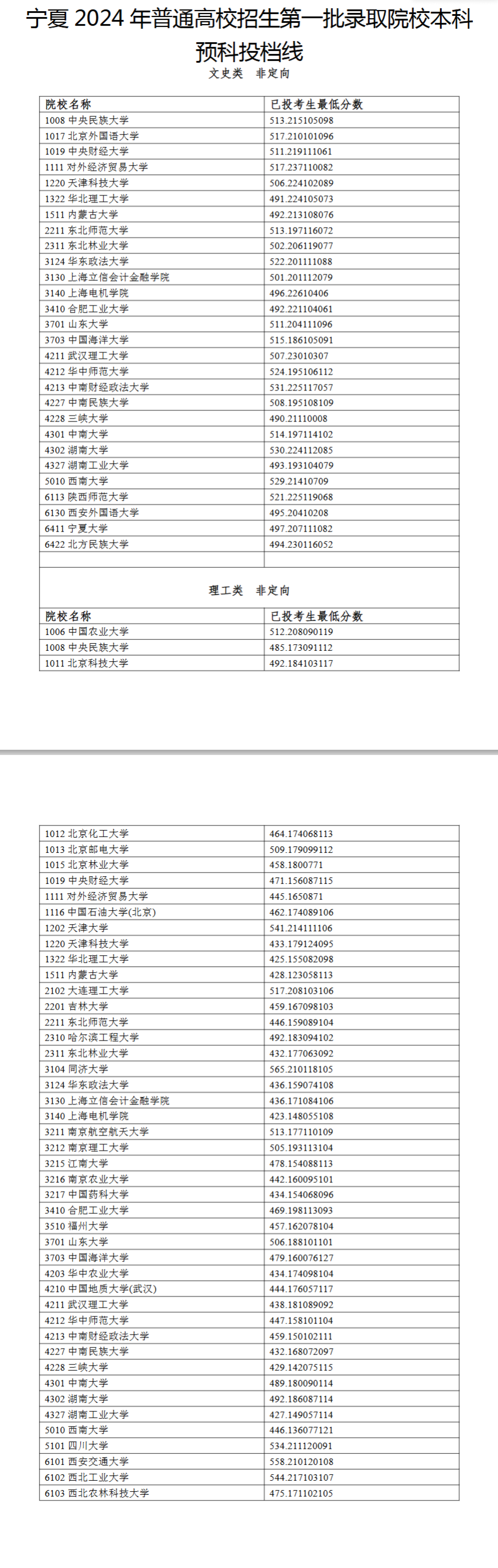 2024年宁夏一本预科投档分数线（理科+文科）