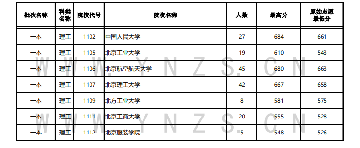 2024年云南一本及预科投档分数线（理科）