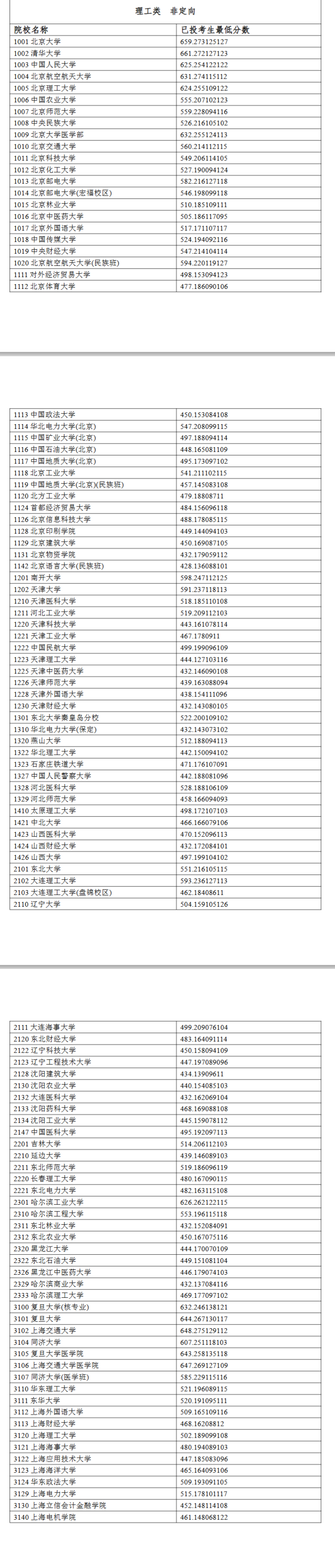 2024年宁夏一本投档分数线（理科）