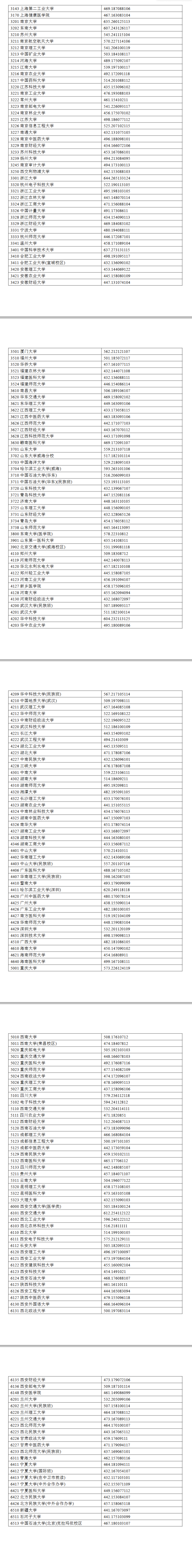 2024年宁夏一本投档分数线（理科）