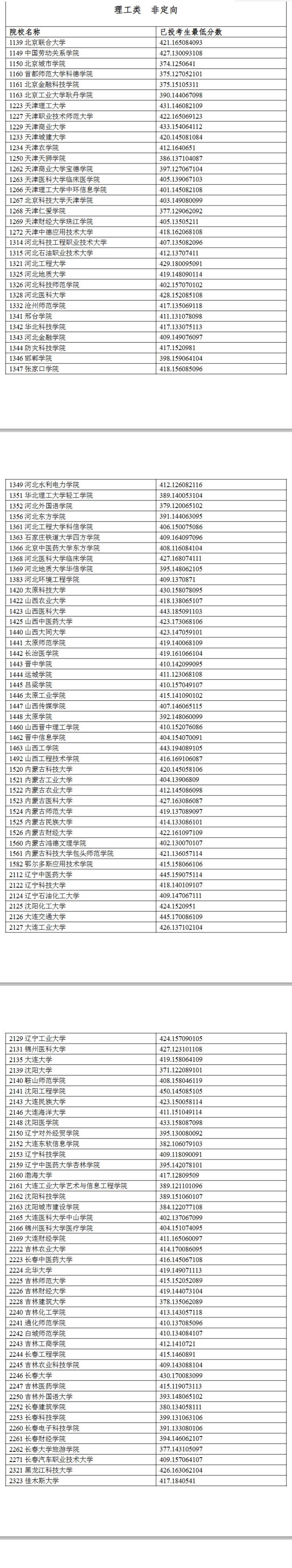 2024年宁夏二本投档分数线（理科）