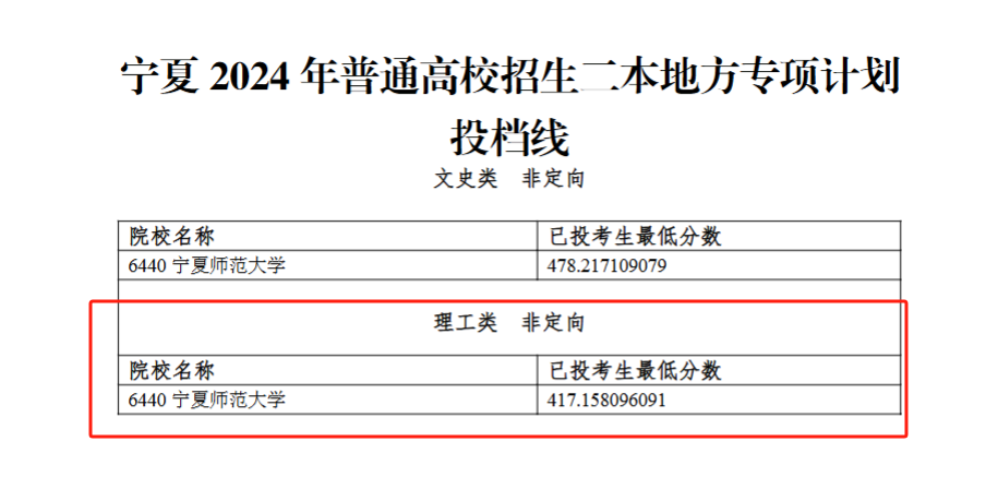 2024年宁夏二本投档分数线（理科）