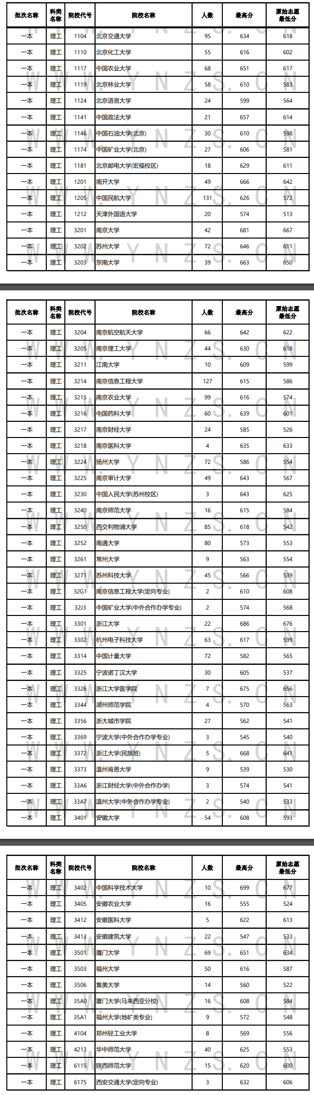 2024年云南一本及预科投档分数线（理科）