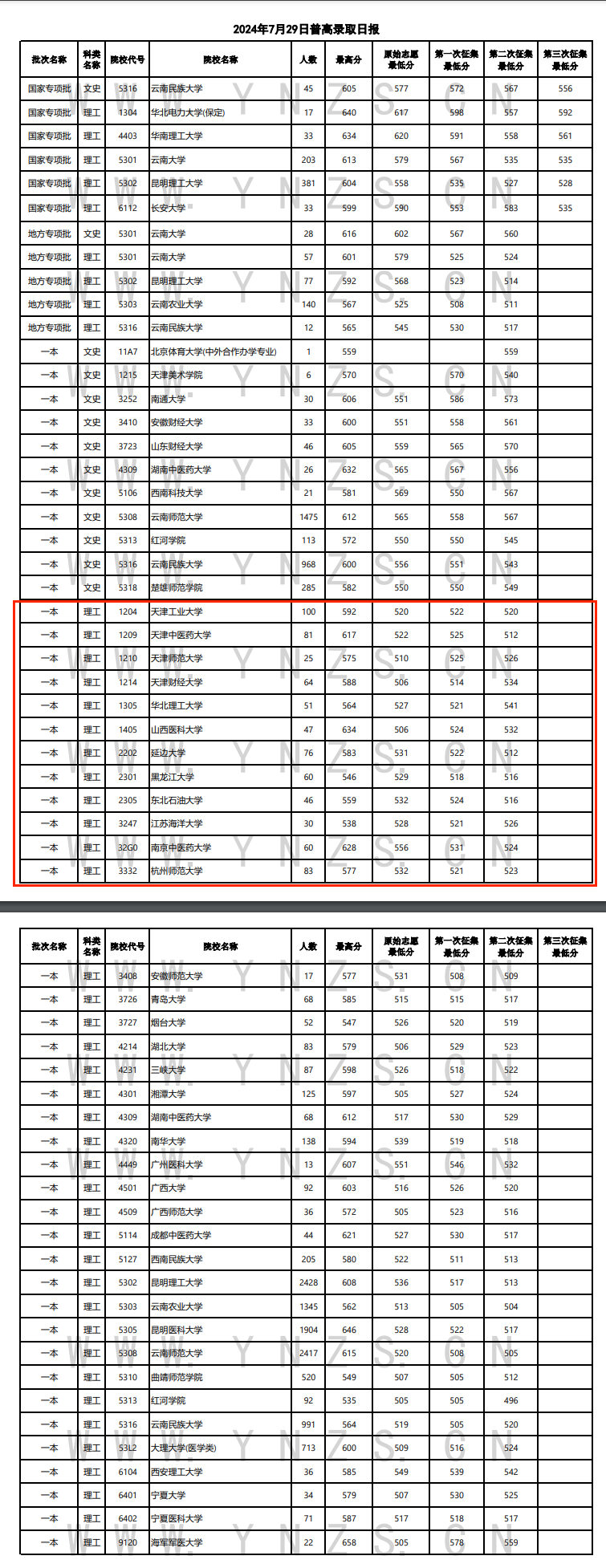 2024年云南一本及预科投档分数线（理科）