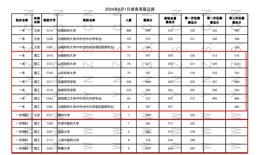 2024年云南一本及预科投档分数线（理科）