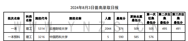 2024年云南一本及预科投档分数线（理科）