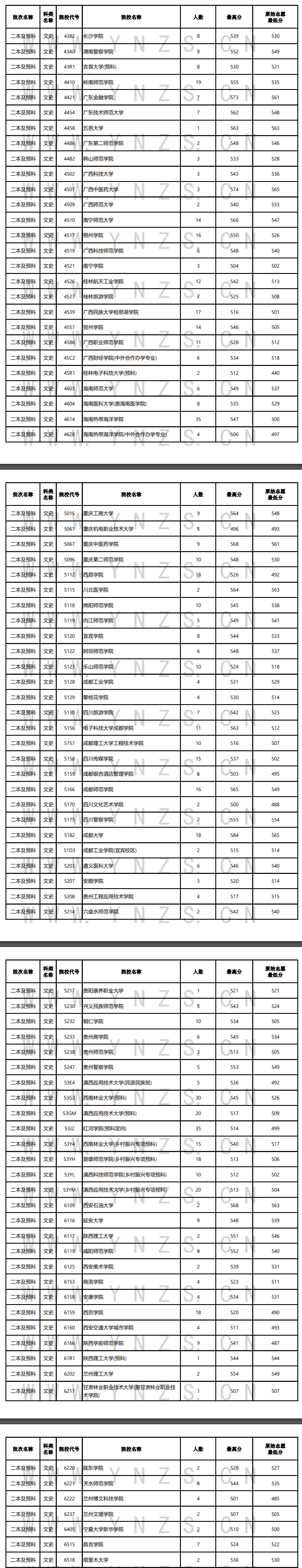 2024年云南二本及预科投档分数线（文科）