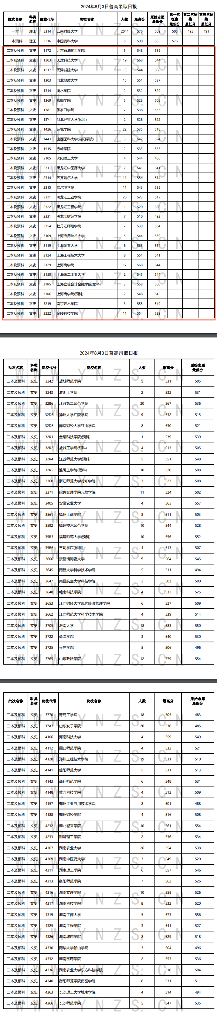 2024年云南二本及预科投档分数线（文科）