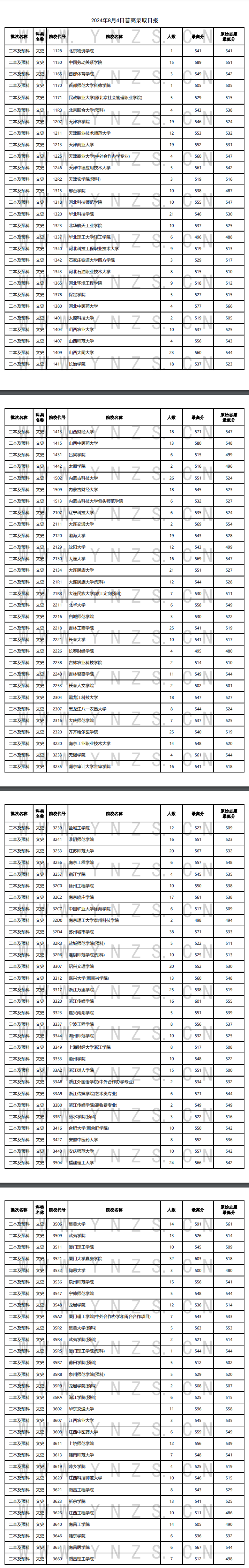 2024年云南二本及预科投档分数线（文科）