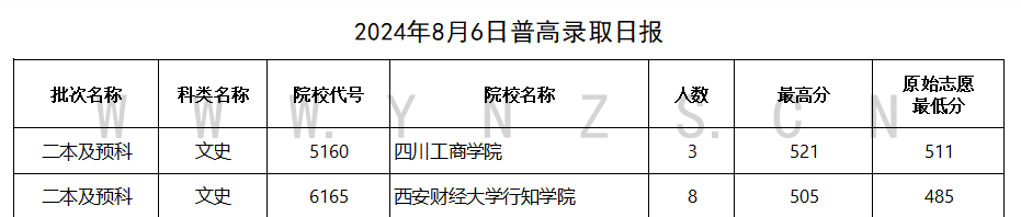 2024年云南二本及预科投档分数线（文科）