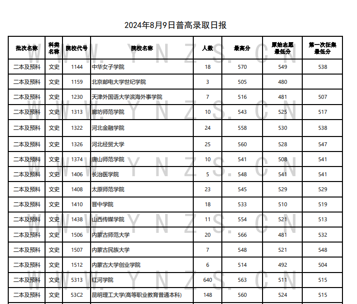 2024年云南二本及预科投档分数线（文科）