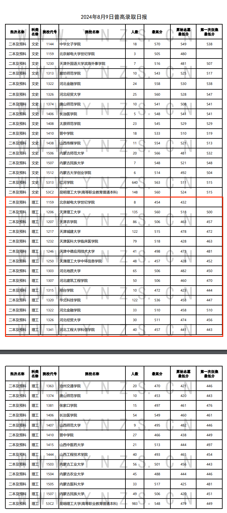 2024年云南二本及预科投档分数线（理科）