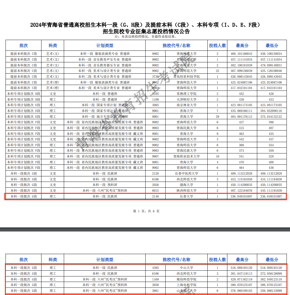 2024年青海本科一段投档分数线（G、H段-理科）