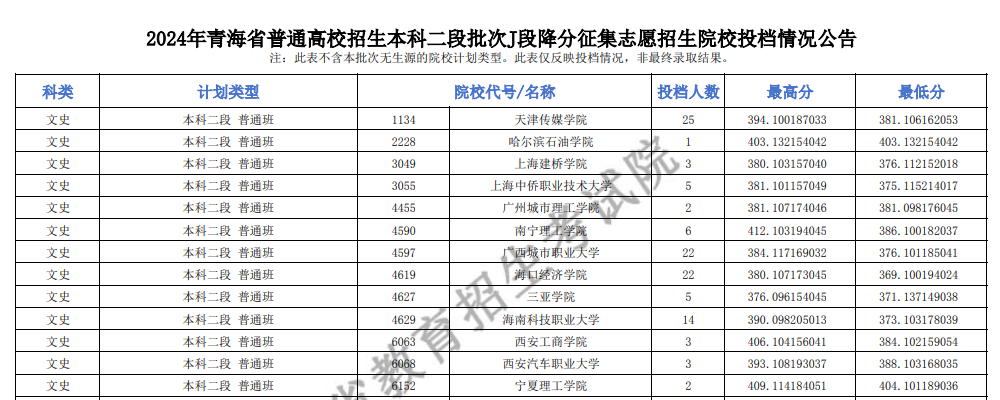 2024年青海本科二段投档分数线（J段-文科）