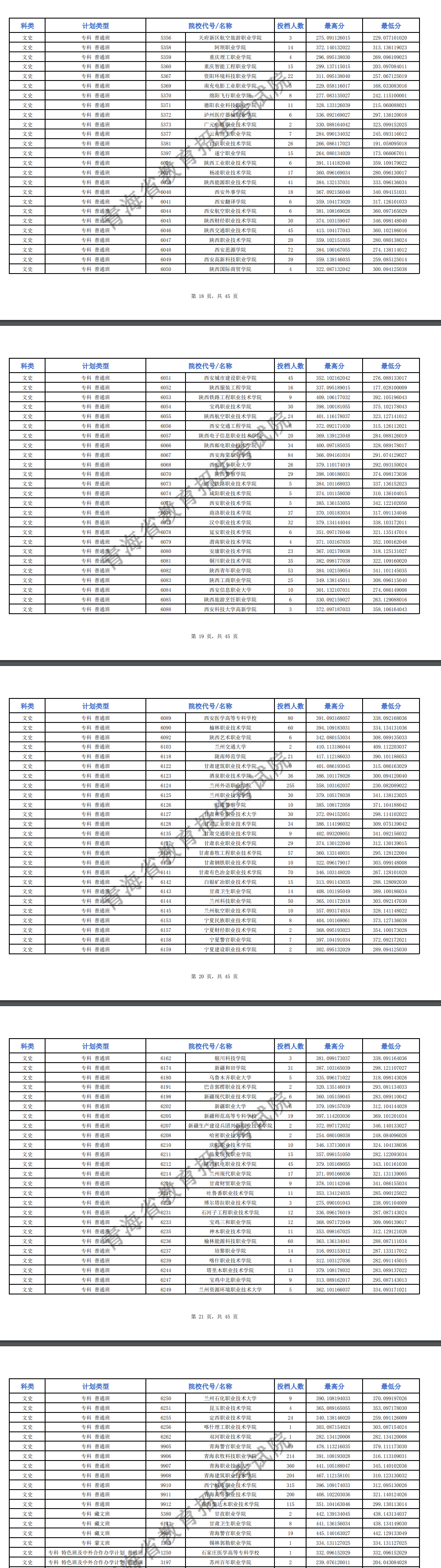 2024年青海专科投档分数线（M段-文科）