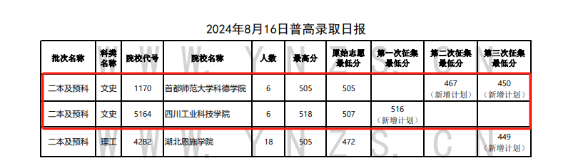 2024年云南二本及预科投档分数线（文科）