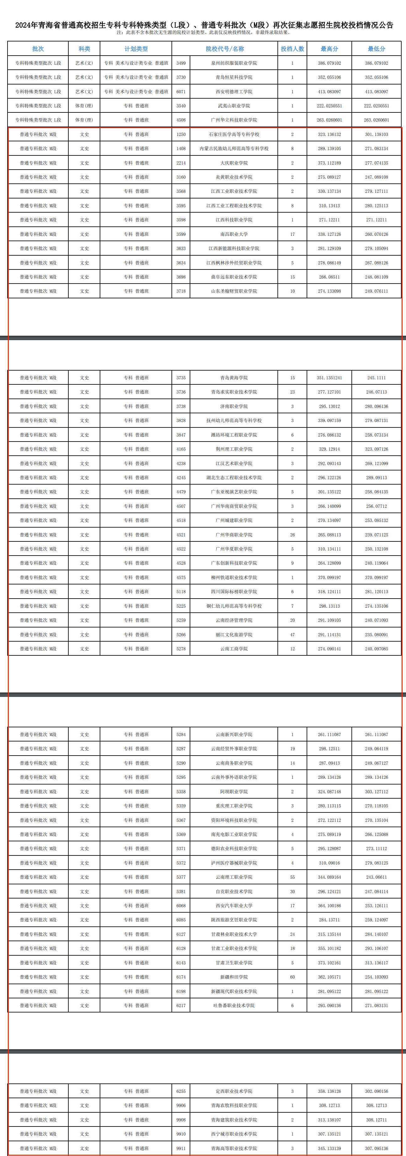 2024年青海专科投档分数线（M段-文科）